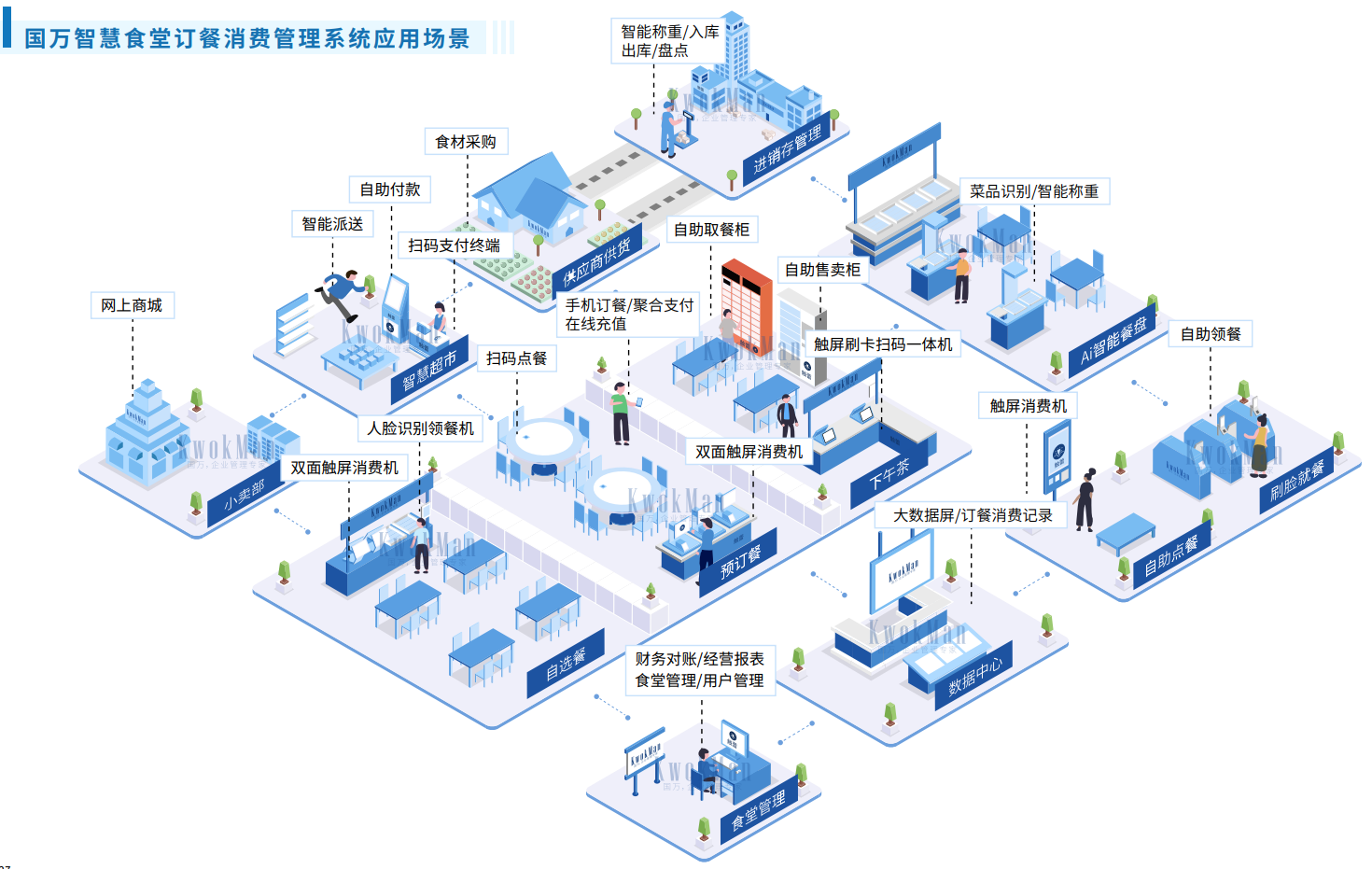 國萬企業(yè)工廠智慧食堂訂餐消費系統(tǒng)