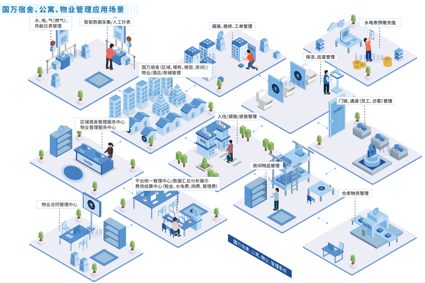國(guó)萬(wàn)物業(yè)綜合管理系統(tǒng)