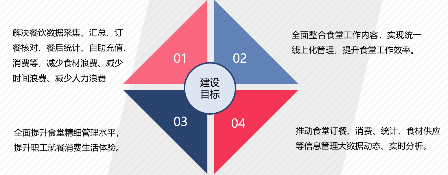 智慧食堂訂餐消費系統(tǒng)V4版