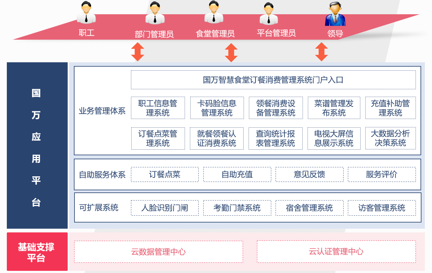 智慧食堂訂餐消費系統(tǒng)V4版